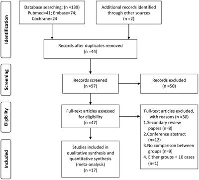 Network meta-analysis of first-line thrombectomy strategy for acute posterior circulation strokes: a preliminary evaluation for combined approach